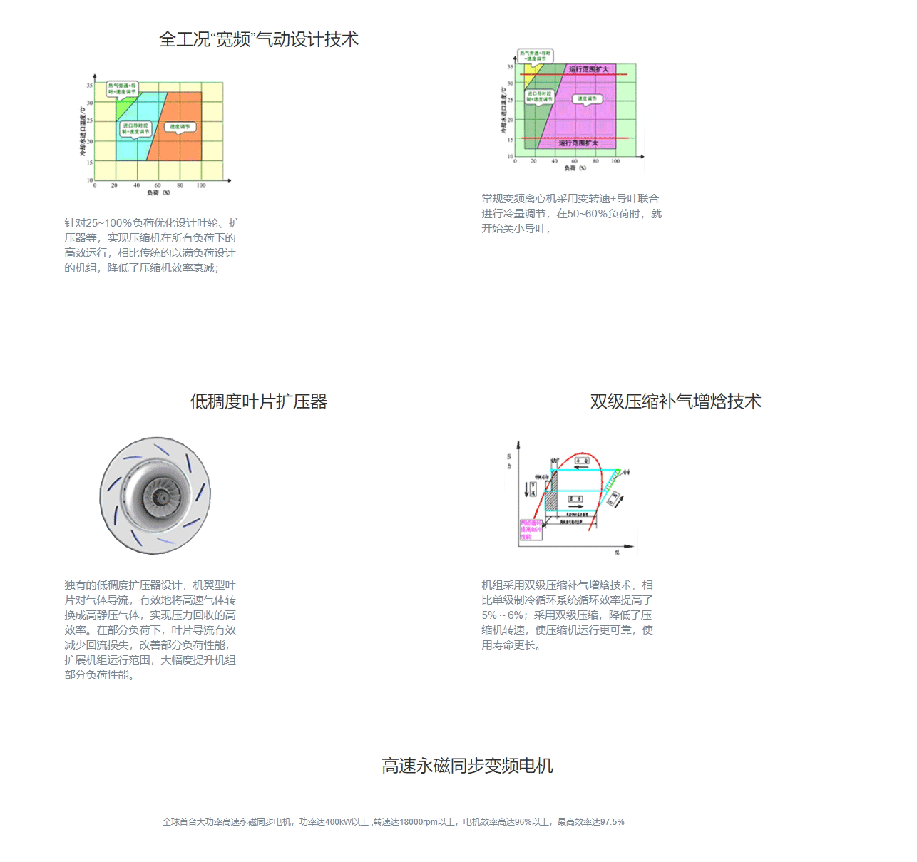 CVT系列高效永磁同步變頻離心式冷水機(jī)組